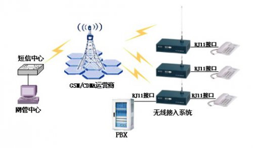 <b>尊龙凯时登录首页GSM/CDMA无线接入系统网管应用计划</b>